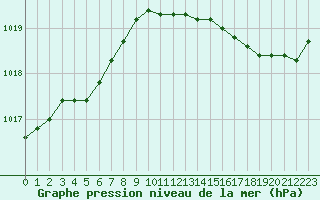 Courbe de la pression atmosphrique pour Lille (59)