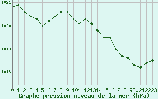 Courbe de la pression atmosphrique pour Rochefort Saint-Agnant (17)