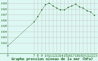 Courbe de la pression atmosphrique pour Valence d