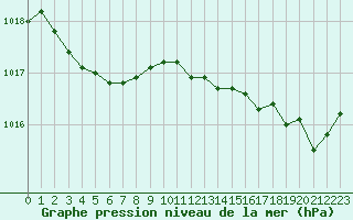 Courbe de la pression atmosphrique pour Angers-Beaucouz (49)