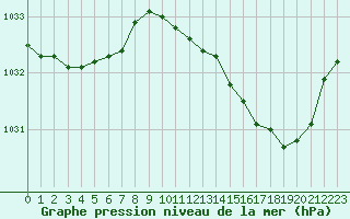 Courbe de la pression atmosphrique pour Nostang (56)