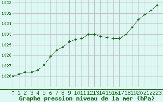 Courbe de la pression atmosphrique pour Chlons-en-Champagne (51)