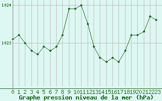 Courbe de la pression atmosphrique pour Grasque (13)