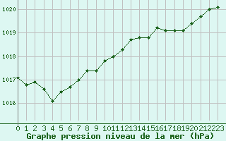 Courbe de la pression atmosphrique pour Dax (40)