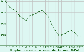 Courbe de la pression atmosphrique pour Blois (41)