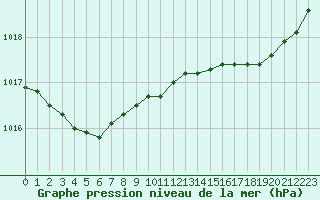 Courbe de la pression atmosphrique pour Pointe de Socoa (64)