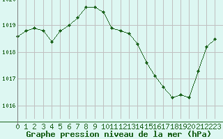 Courbe de la pression atmosphrique pour Leucate (11)