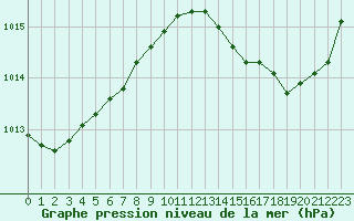 Courbe de la pression atmosphrique pour Connerr (72)
