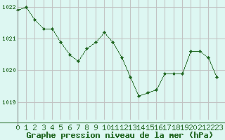 Courbe de la pression atmosphrique pour Auch (32)