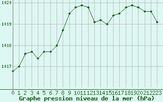 Courbe de la pression atmosphrique pour Colmar (68)