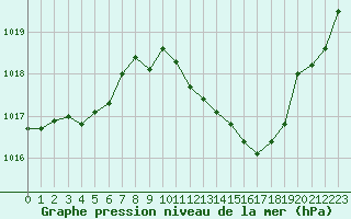 Courbe de la pression atmosphrique pour Ambrieu (01)