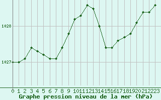 Courbe de la pression atmosphrique pour Solenzara - Base arienne (2B)