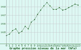 Courbe de la pression atmosphrique pour Als (30)