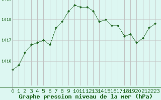 Courbe de la pression atmosphrique pour Sain-Bel (69)