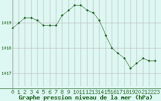 Courbe de la pression atmosphrique pour Bordeaux (33)