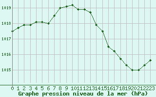 Courbe de la pression atmosphrique pour La Poblachuela (Esp)