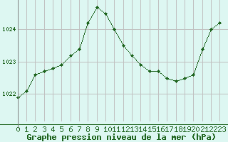 Courbe de la pression atmosphrique pour Albi (81)