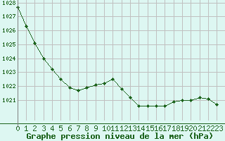 Courbe de la pression atmosphrique pour Valleroy (54)