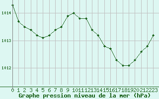 Courbe de la pression atmosphrique pour Crest (26)