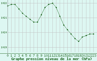 Courbe de la pression atmosphrique pour Leucate (11)