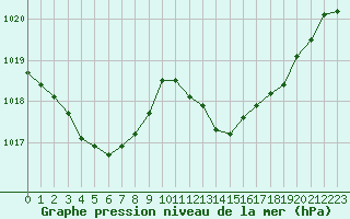 Courbe de la pression atmosphrique pour Saint-Girons (09)