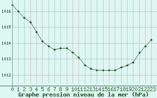 Courbe de la pression atmosphrique pour Biarritz (64)