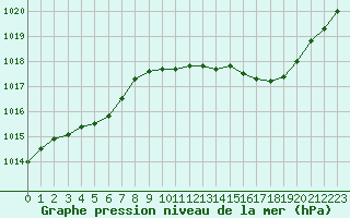 Courbe de la pression atmosphrique pour Isle-sur-la-Sorgue (84)