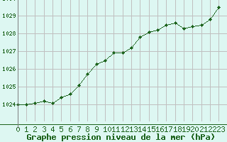 Courbe de la pression atmosphrique pour Ouessant (29)