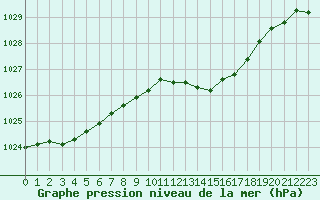 Courbe de la pression atmosphrique pour Bridel (Lu)