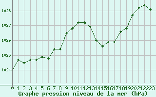 Courbe de la pression atmosphrique pour Istres (13)