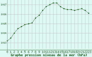 Courbe de la pression atmosphrique pour Valleroy (54)