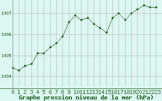 Courbe de la pression atmosphrique pour Cap de la Hve (76)