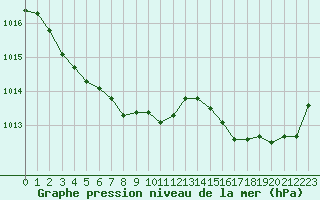 Courbe de la pression atmosphrique pour Lannion (22)