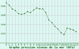 Courbe de la pression atmosphrique pour Sanary-sur-Mer (83)