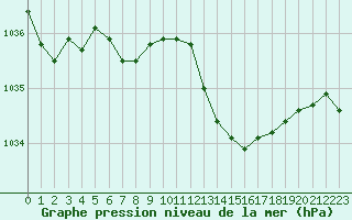 Courbe de la pression atmosphrique pour Le Mans (72)