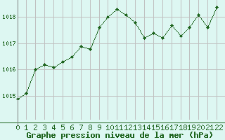 Courbe de la pression atmosphrique pour Pinsot (38)