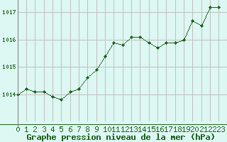 Courbe de la pression atmosphrique pour Ajaccio - Campo dell