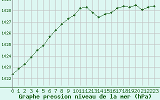 Courbe de la pression atmosphrique pour Izegem (Be)