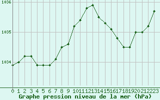 Courbe de la pression atmosphrique pour Lannion (22)