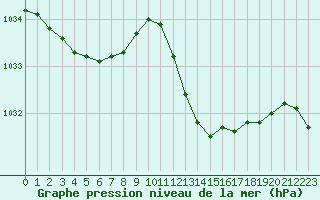 Courbe de la pression atmosphrique pour Cap Corse (2B)