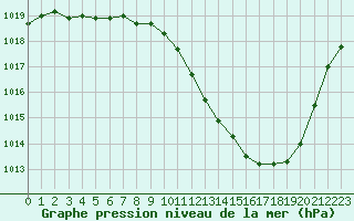 Courbe de la pression atmosphrique pour Saint-Auban (04)