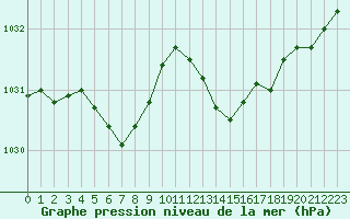 Courbe de la pression atmosphrique pour Nostang (56)