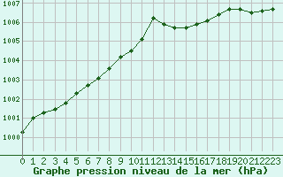 Courbe de la pression atmosphrique pour Ouessant (29)