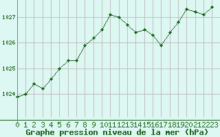 Courbe de la pression atmosphrique pour Dunkerque (59)