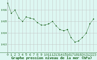 Courbe de la pression atmosphrique pour Avord (18)