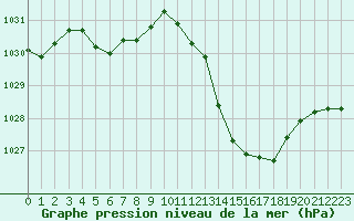 Courbe de la pression atmosphrique pour Albi (81)