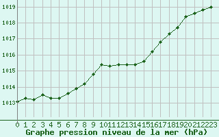 Courbe de la pression atmosphrique pour Dax (40)