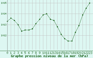 Courbe de la pression atmosphrique pour Vias (34)