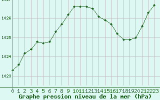 Courbe de la pression atmosphrique pour Le Mans (72)