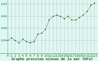 Courbe de la pression atmosphrique pour Le Mans (72)